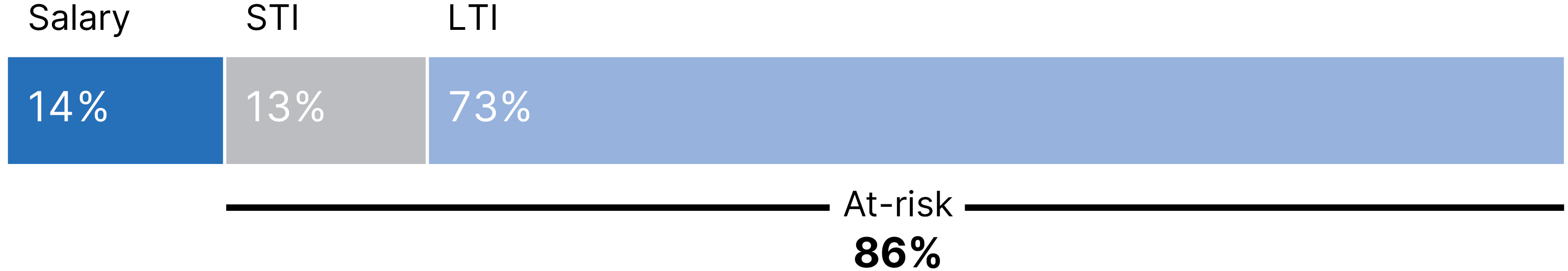03_PRO013389_BarChart_TotalDirectCompensationComponents_other NEOs.jpg