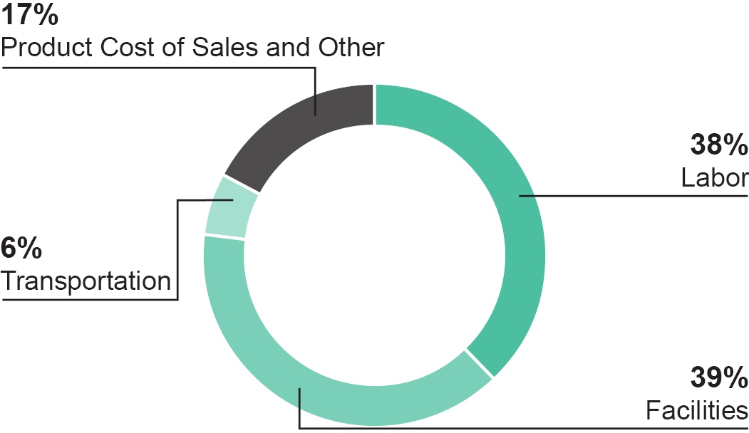 03_IRM_10-Q_2025_Cost of Sales.jpg
