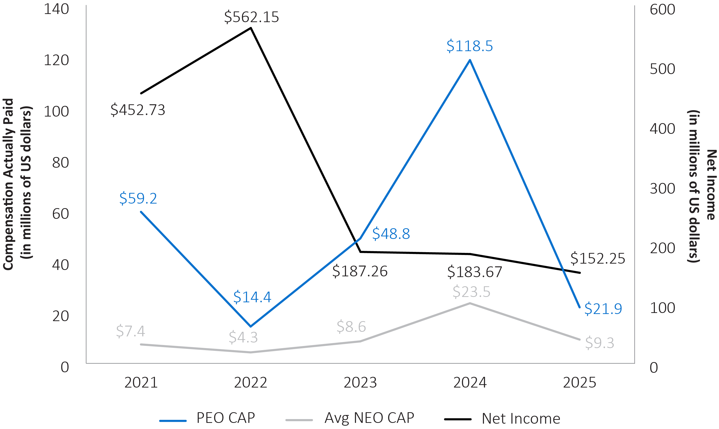 03_IRM_PXY_2026_Linechart__CAP_VS_NET_INCOME.jpg