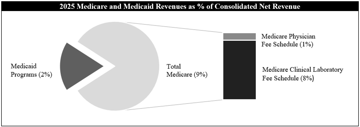 Medicare-Medicaid % of Consolidated.jpg