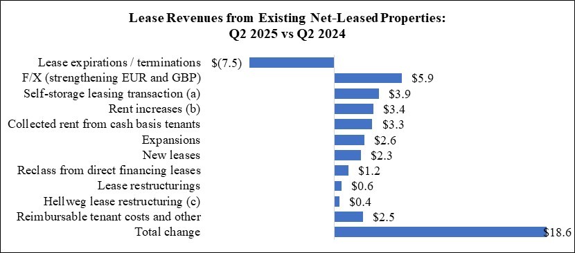 WPC 25Q2 MD&A Chart - Lease Revenues (QTD).jpg
