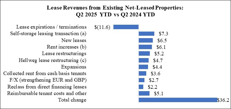 WPC 25Q2 MD&A Chart - Lease Revenues (YTD).jpg