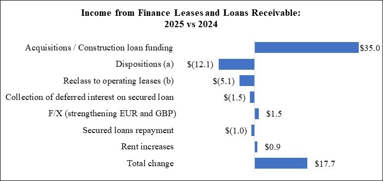 WPC 25Q4 MD&A Chart - DFL and Loan Rec (YTD).jpg