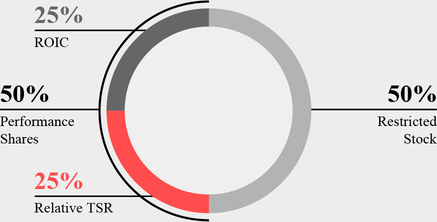 03_PRO013643_pie_LTI Award Mix_V2.jpg