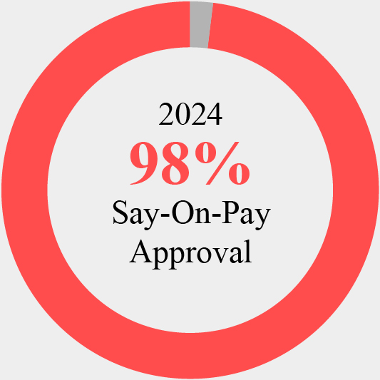 03_PRO013643_pie_SAY-ON-PAY APPROVAL.jpg
