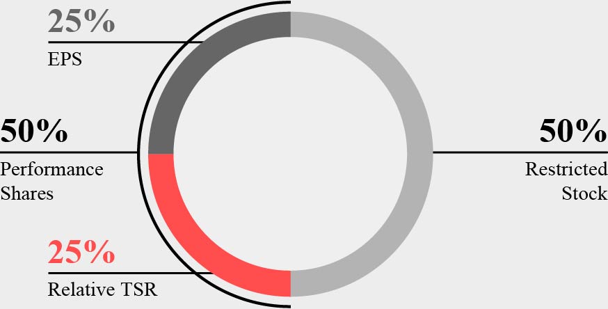 03_PRO013643_pie_LTI Award Mix.jpg