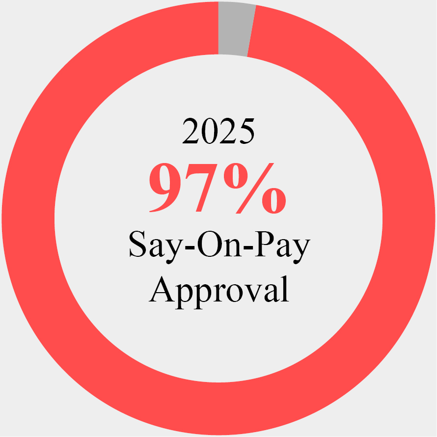 03_GPI_SAY-ON-PAY APPROVAL.jpg