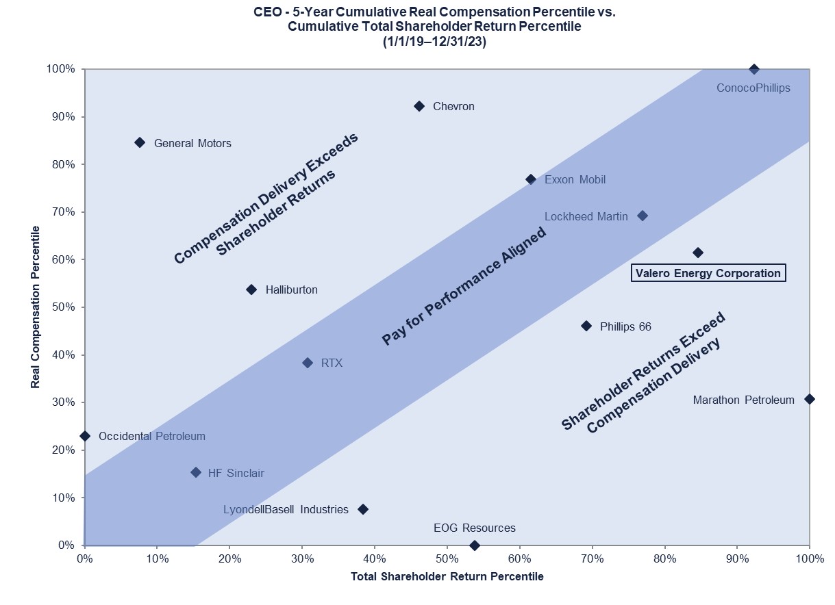 5 YR CEO P4P Chart 2025 Proxy.jpg