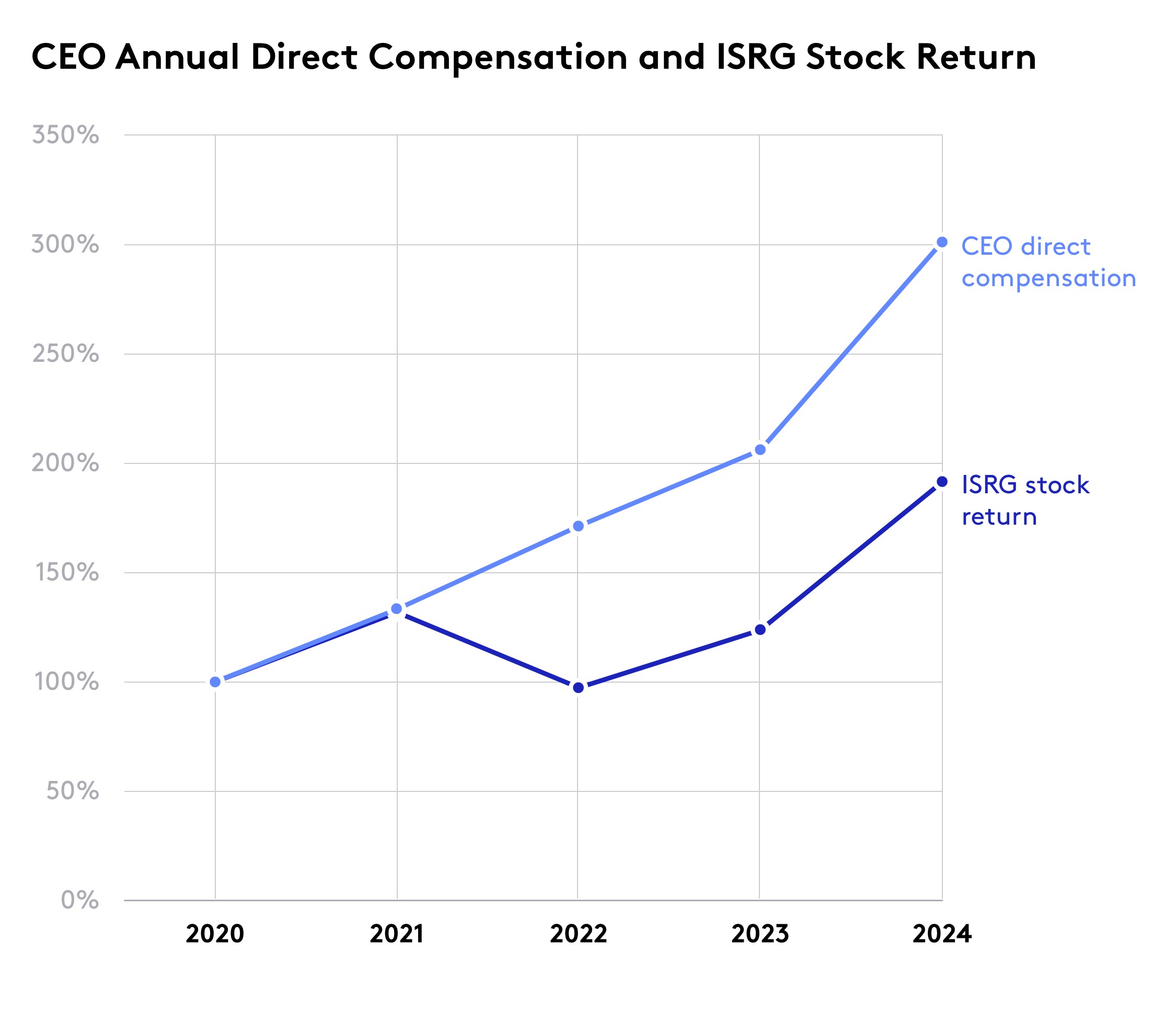 2025_CEO Annual Comp and ISRG Stock Return_R2.jpg