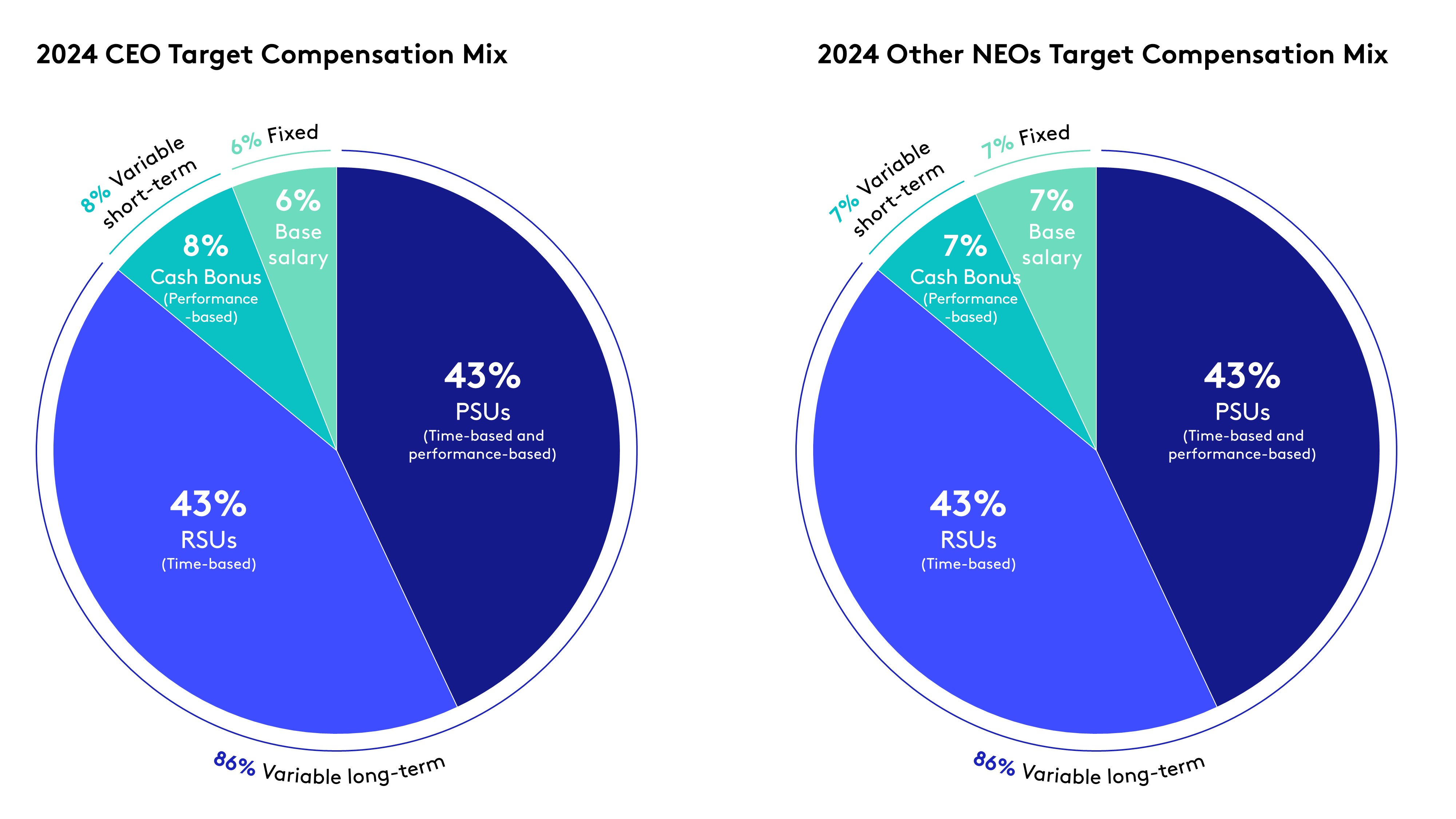 2025_CEO and NEO Compensation Mix_R3.jpg