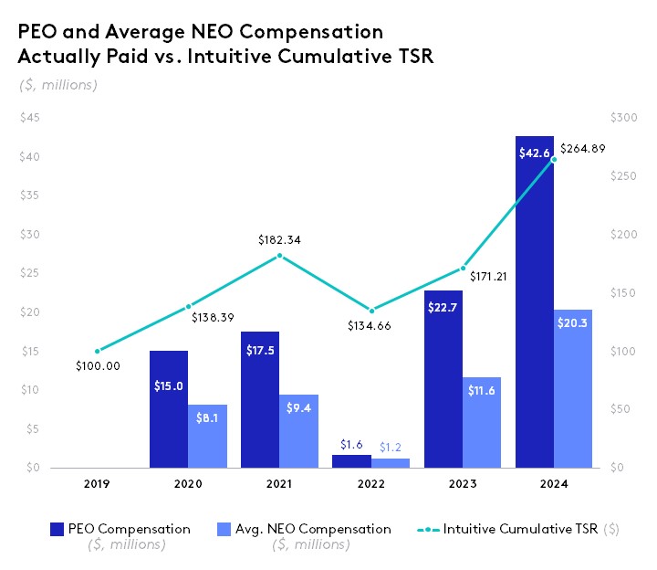 2025_PEO and Avg. NEO Compensation vs. Intuitive Cumulative TSR.jpg