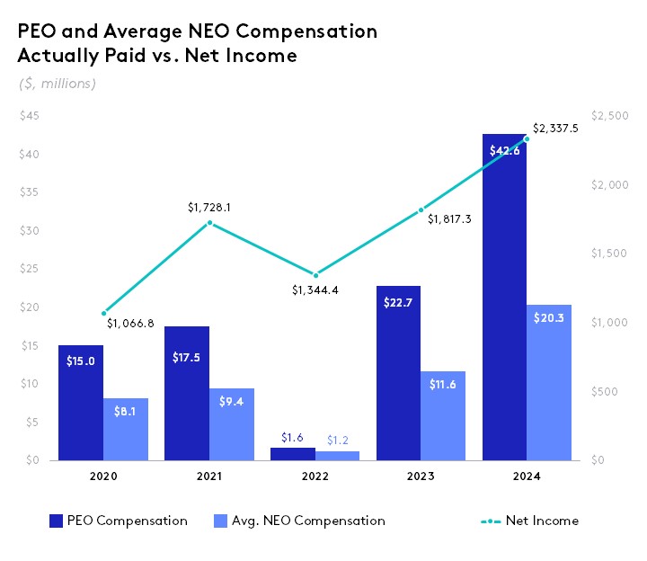 2025_PEO and Avg. NEO Compensation vs. Net Income.jpg