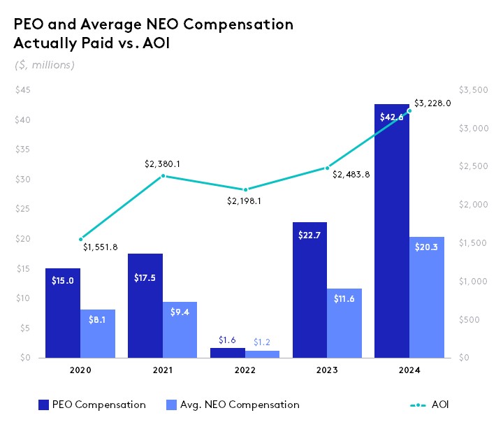 2025_PEO and Avg. NEO Compensation vs. AOI.jpg