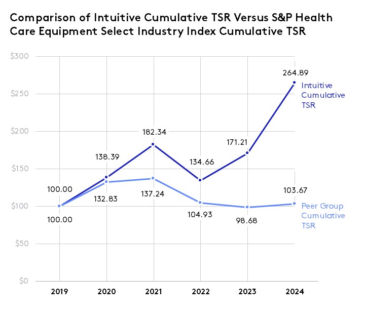 2025_Intuitive Cumulative TSR vs. S&P Health Cumulative TSR.jpg