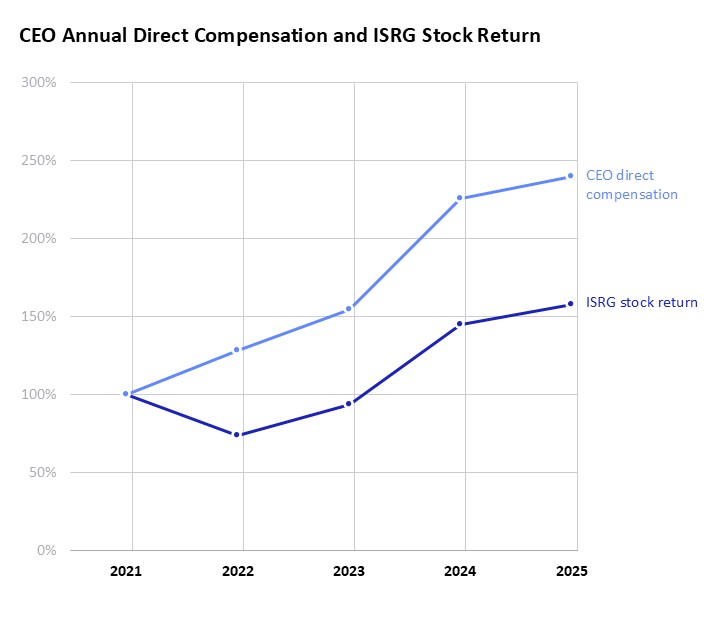 2025 CEO Direct Compensation and ISRG Stock Return.jpg