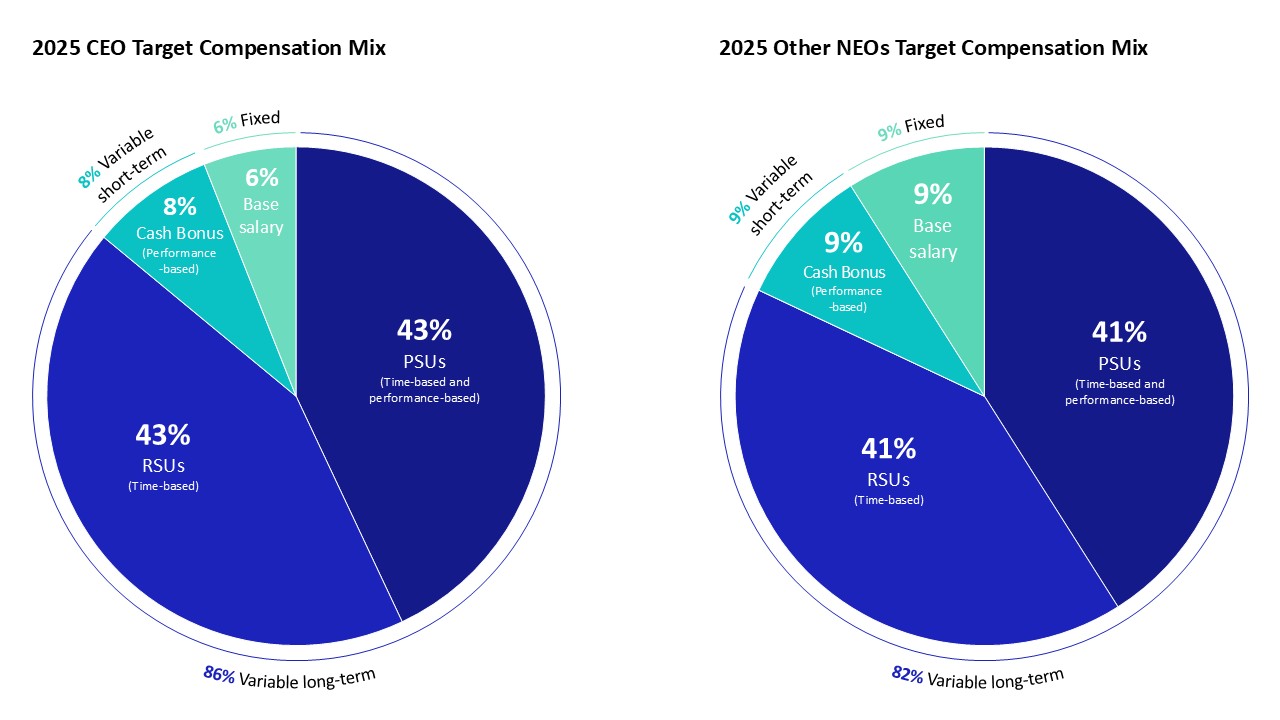 2025_CEO and NEO Compensation Mix_R3.jpg