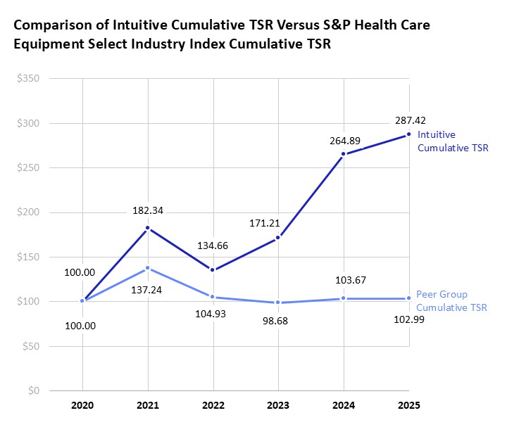 2025_Intuitive Cumulative TSR vs. S&P Health Cumulative TSR.jpg