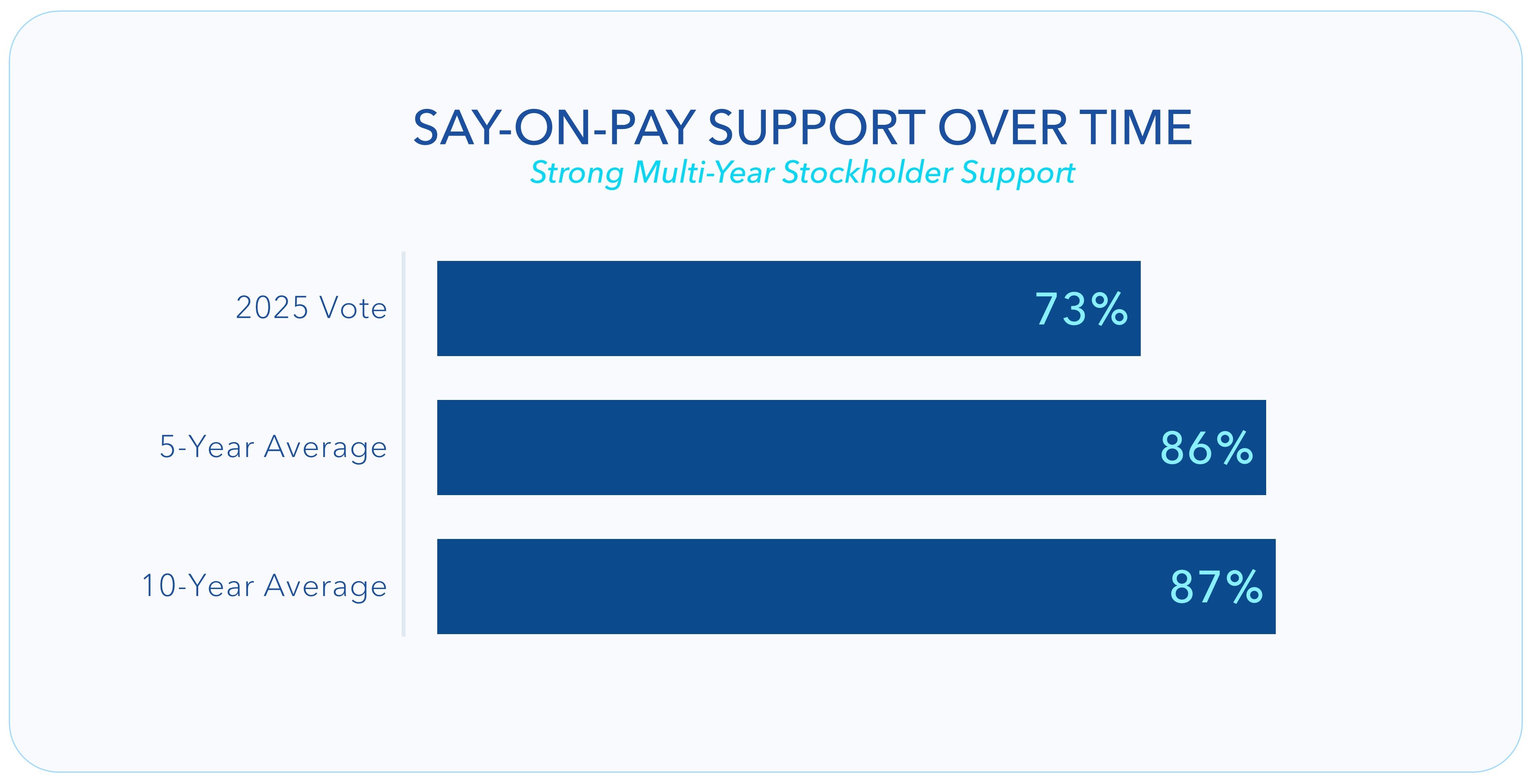 Say on Pay support.jpg