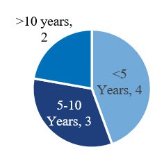 Chart, pie chart

Description automatically generated