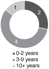 [MISSING IMAGE: tm212426d1-pc_tenurebw.jpg]