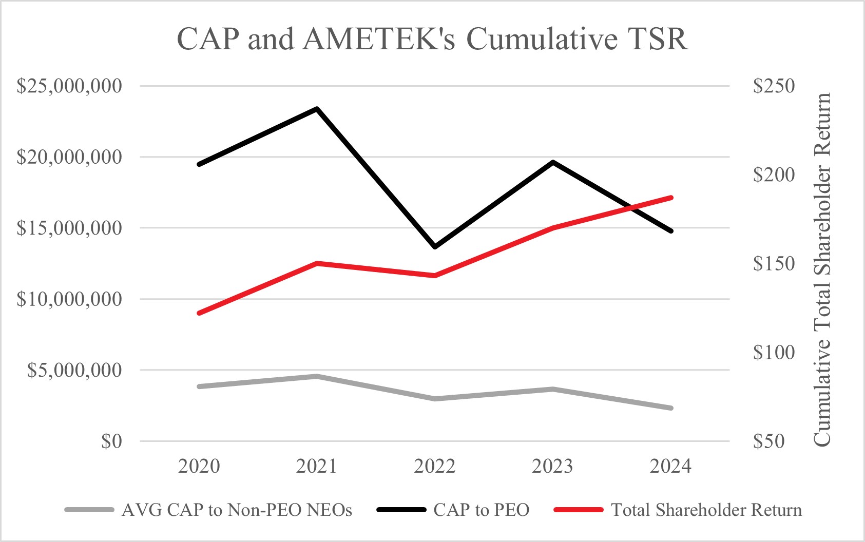 CAP and AMETEK Cumulative TSR.jpg