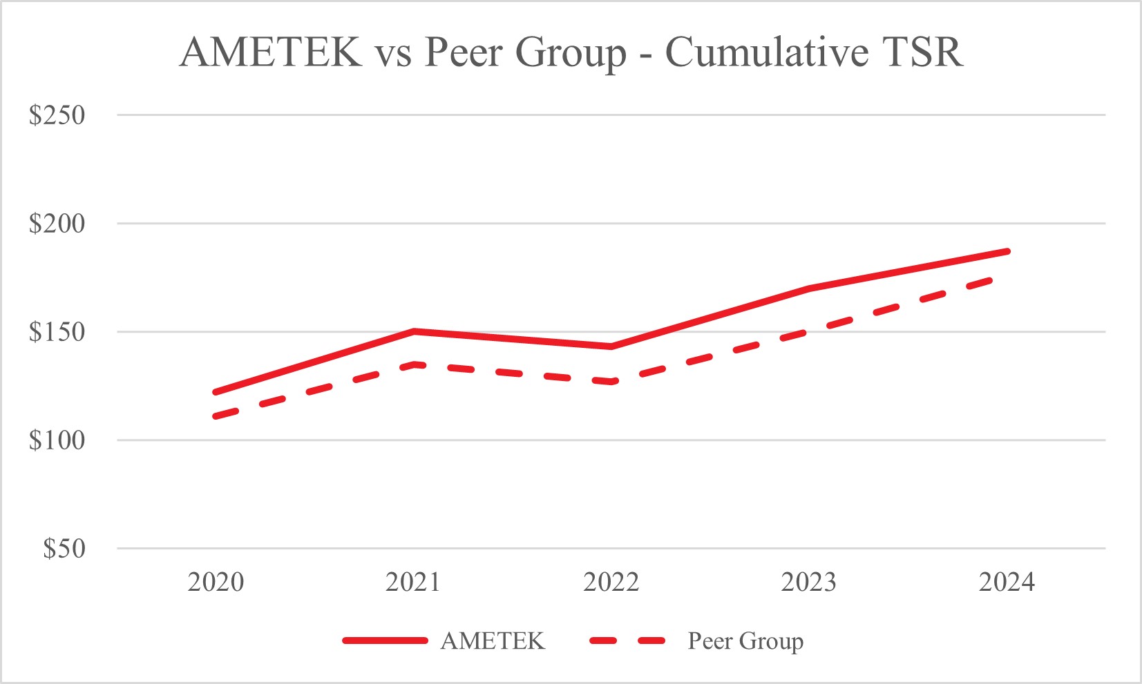 AMETEK vs Peer Group - Cumulative TSR.jpg