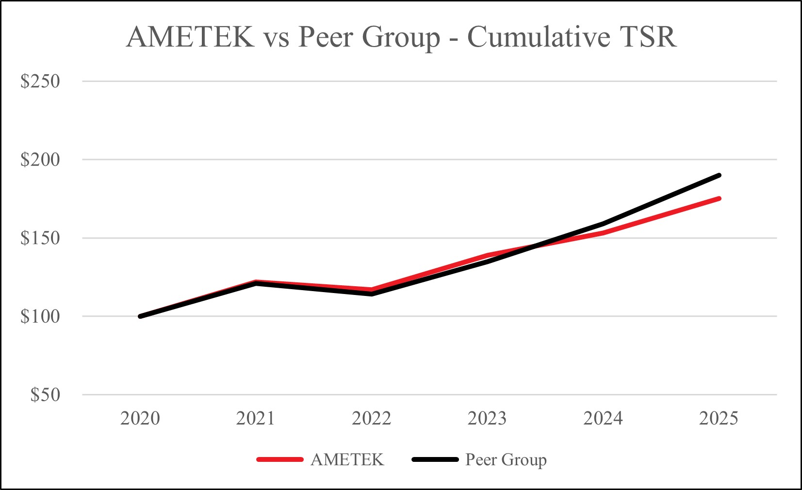 Chart 2 - AMETEK vs Peer Group - Cumulative TSR.png.jpg