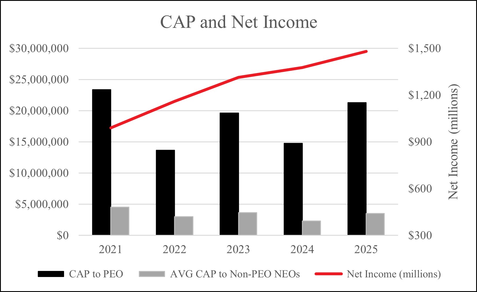 Chart 4 - CAP and Net Income.jpg