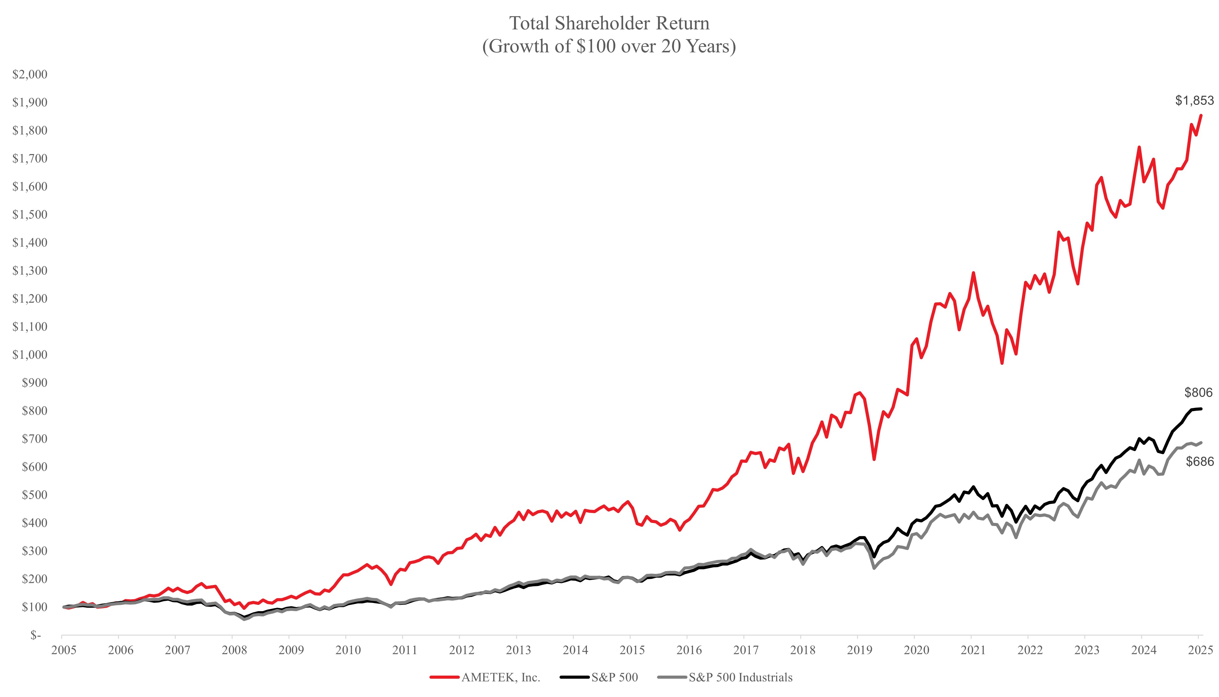 total shareholder return - 20 years 2026 3-3-26.jpg