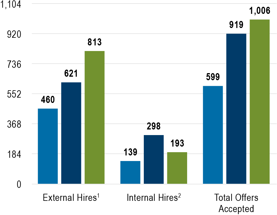 03 438518(1)_bar_Oneok Hiring Data.jpg