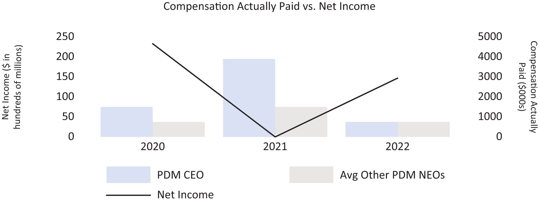 [MISSING IMAGE: bc_comppaidvsnetincome-4c.jpg]