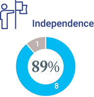 [MISSING IMAGE: pc_independence-pn.jpg]