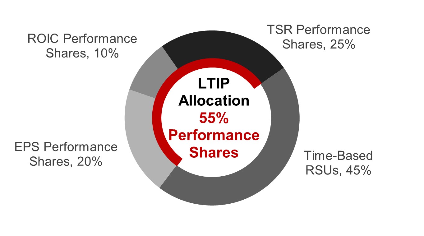 LTIP Allocation.jpg