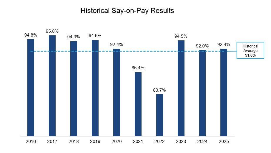 Historical Say-on-Pay Results.jpg