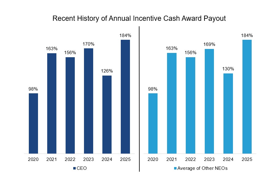 Recent History of Annual Incentive Cash Award Payout.jpg