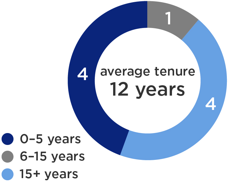 proxy graphs-2024_tenure.jpg