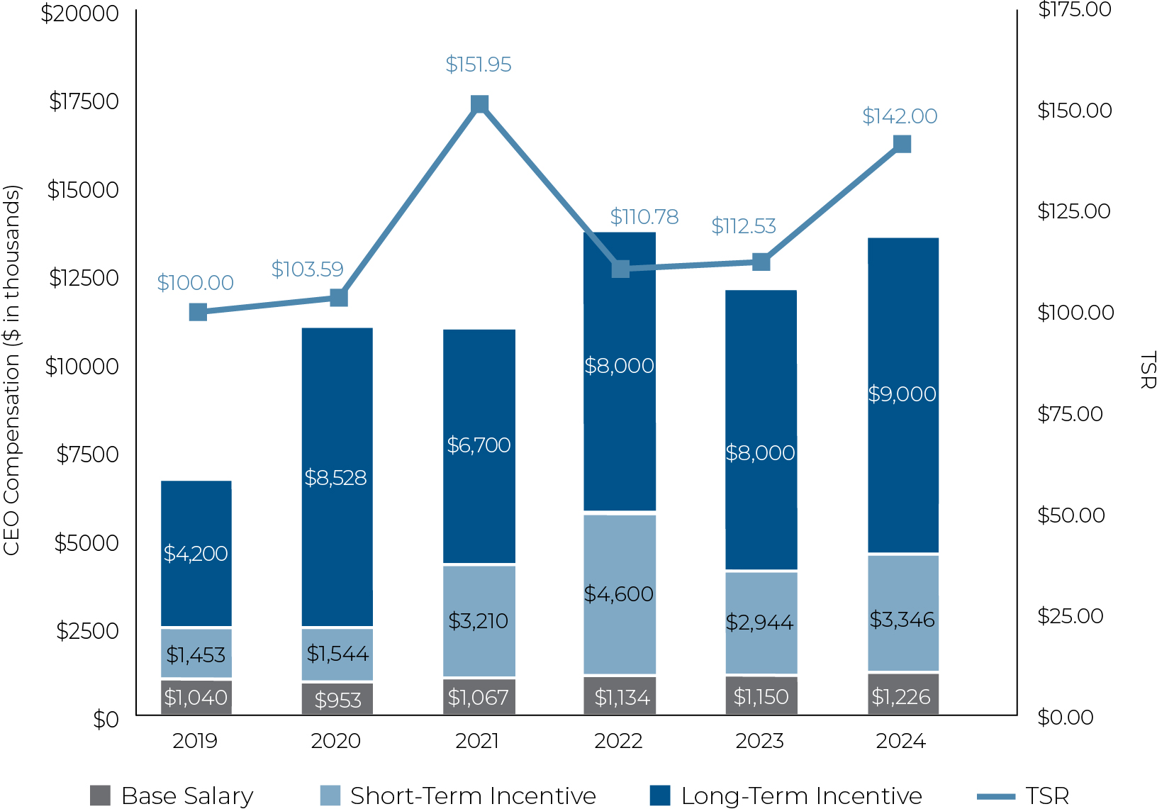 03_PRO013504_chart_ceo compensation vs tsr_option1.jpg