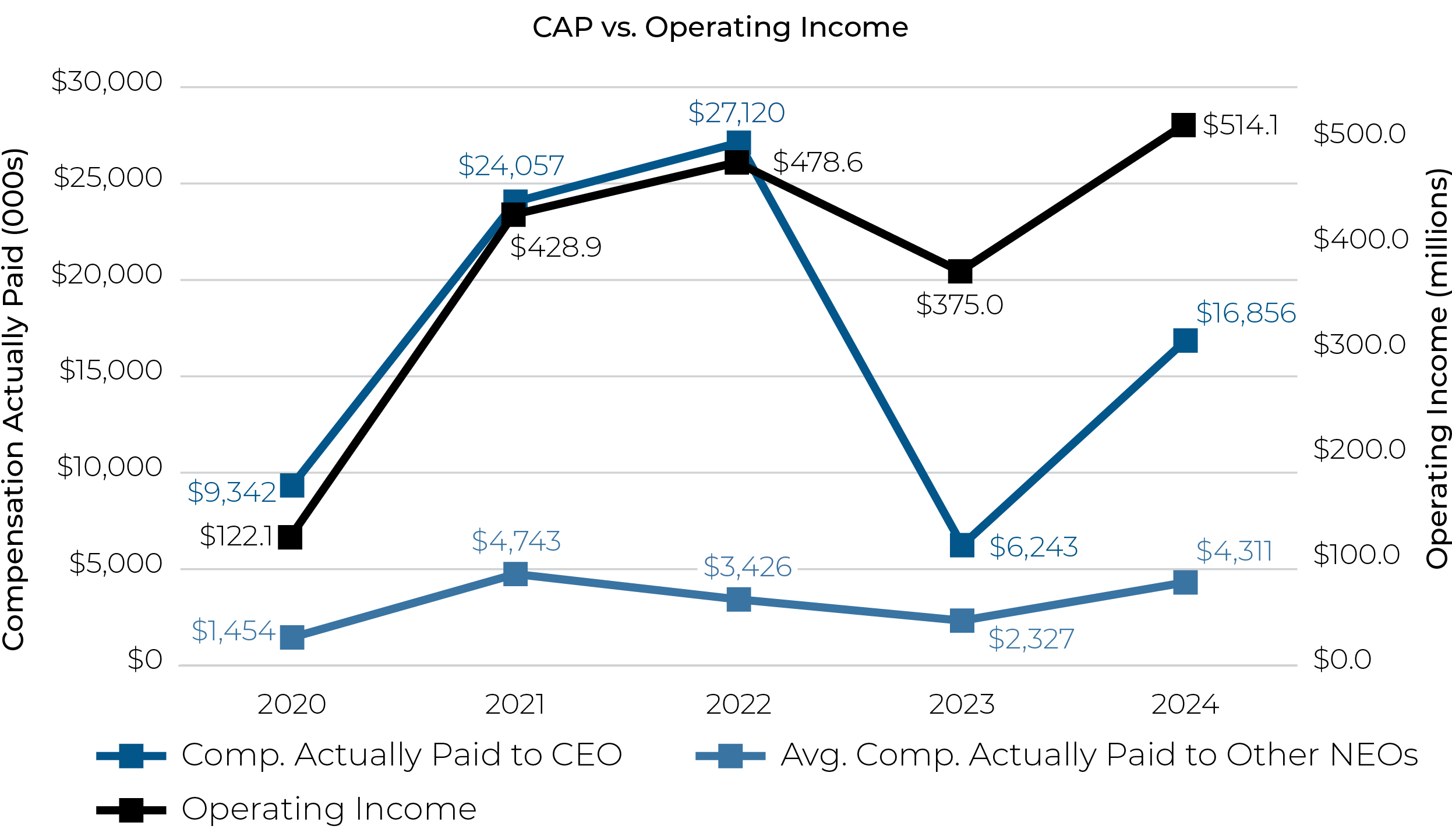 03 PRO013504_linechart_CAPvs_operatingincome.jpg