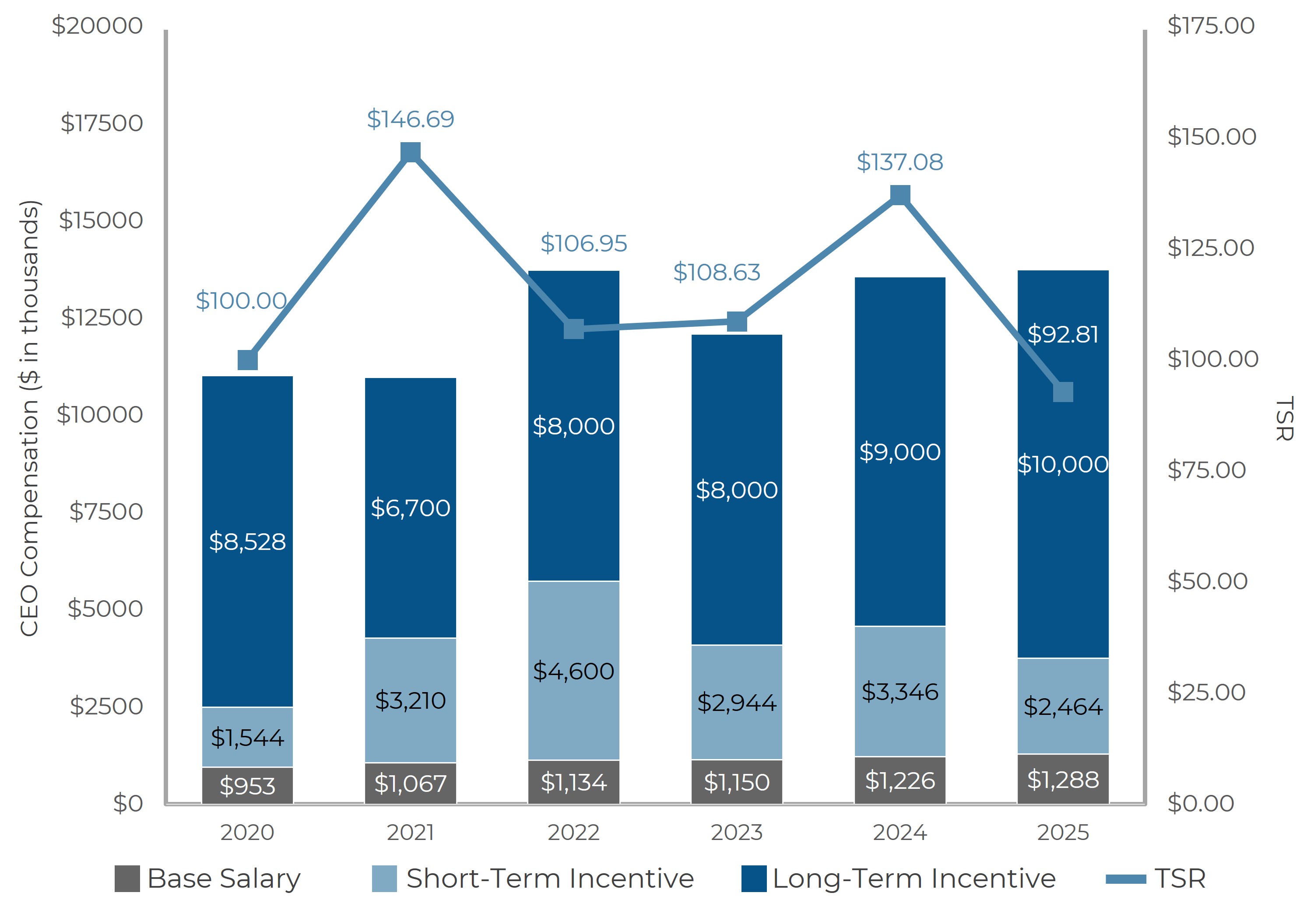 CEO Pay Mix Bar Chart with TSR Line.jpg