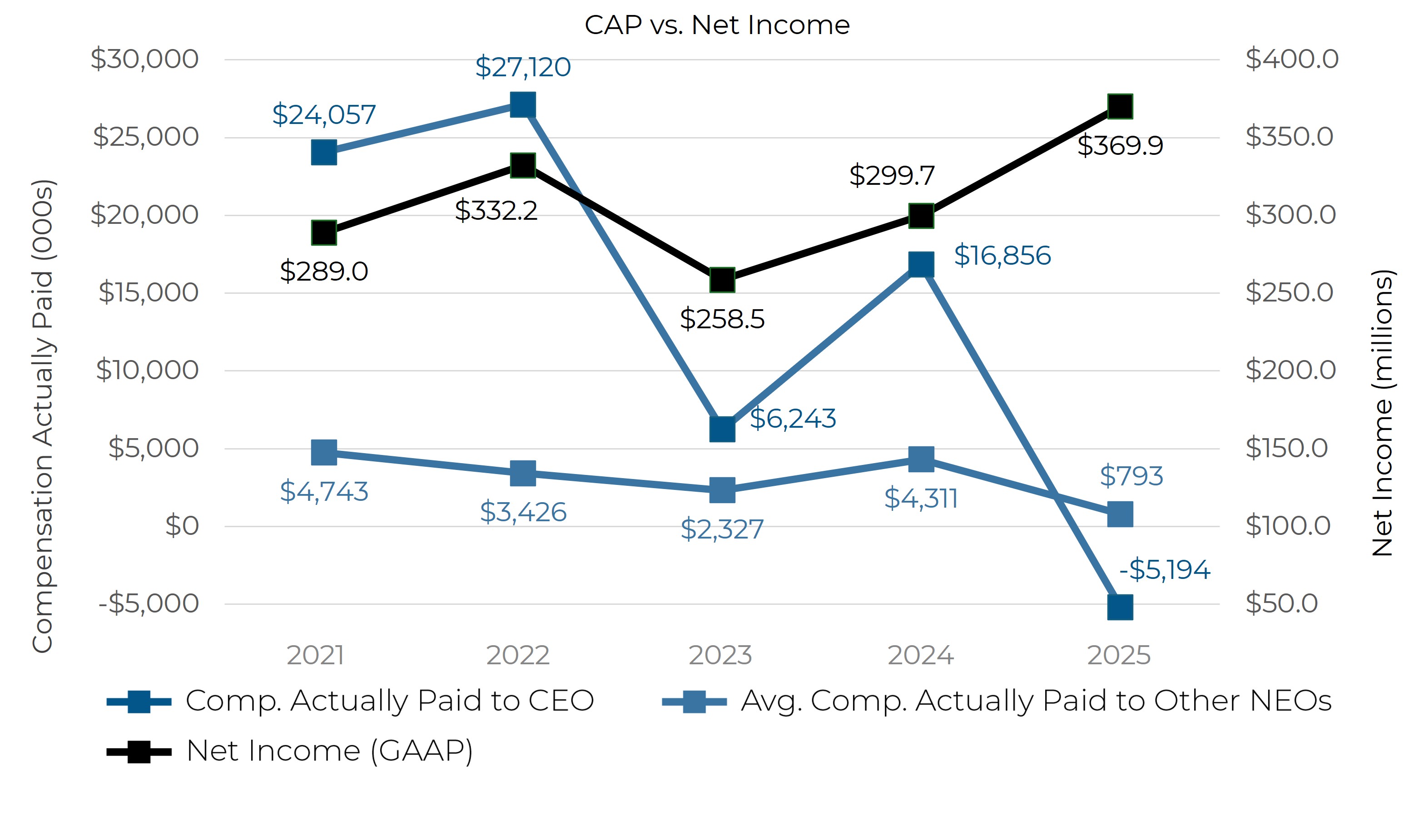 CAP vs Net Income.jpg