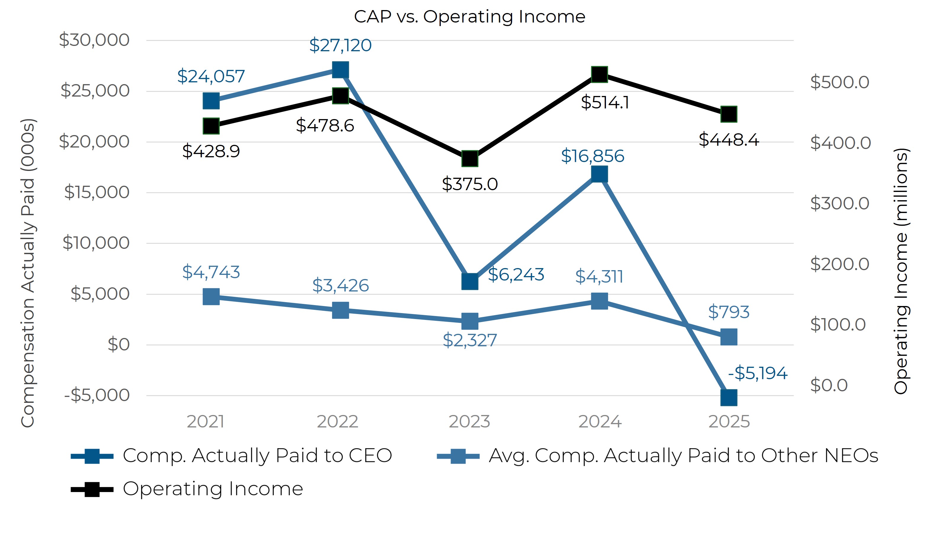 CAP vs Operating Income.jpg