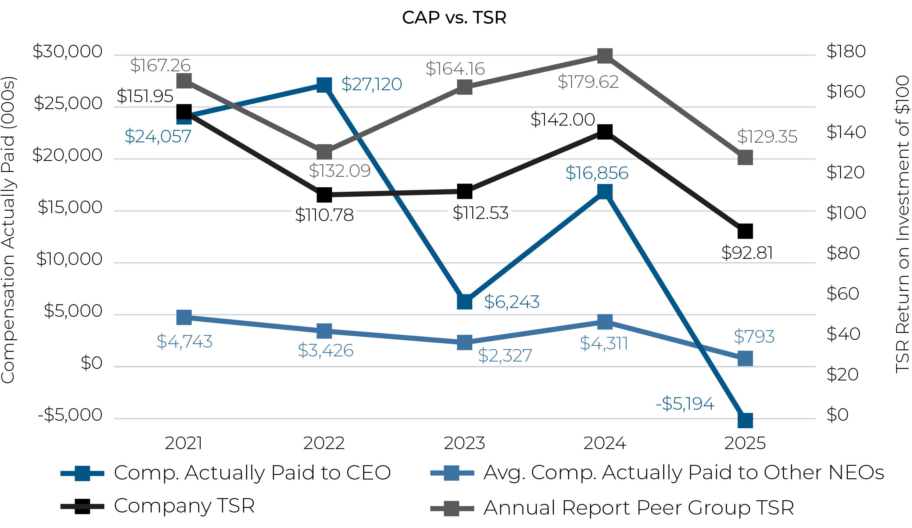 02_CHH_2026_Non-Employee_CAP vs TSR.jpg