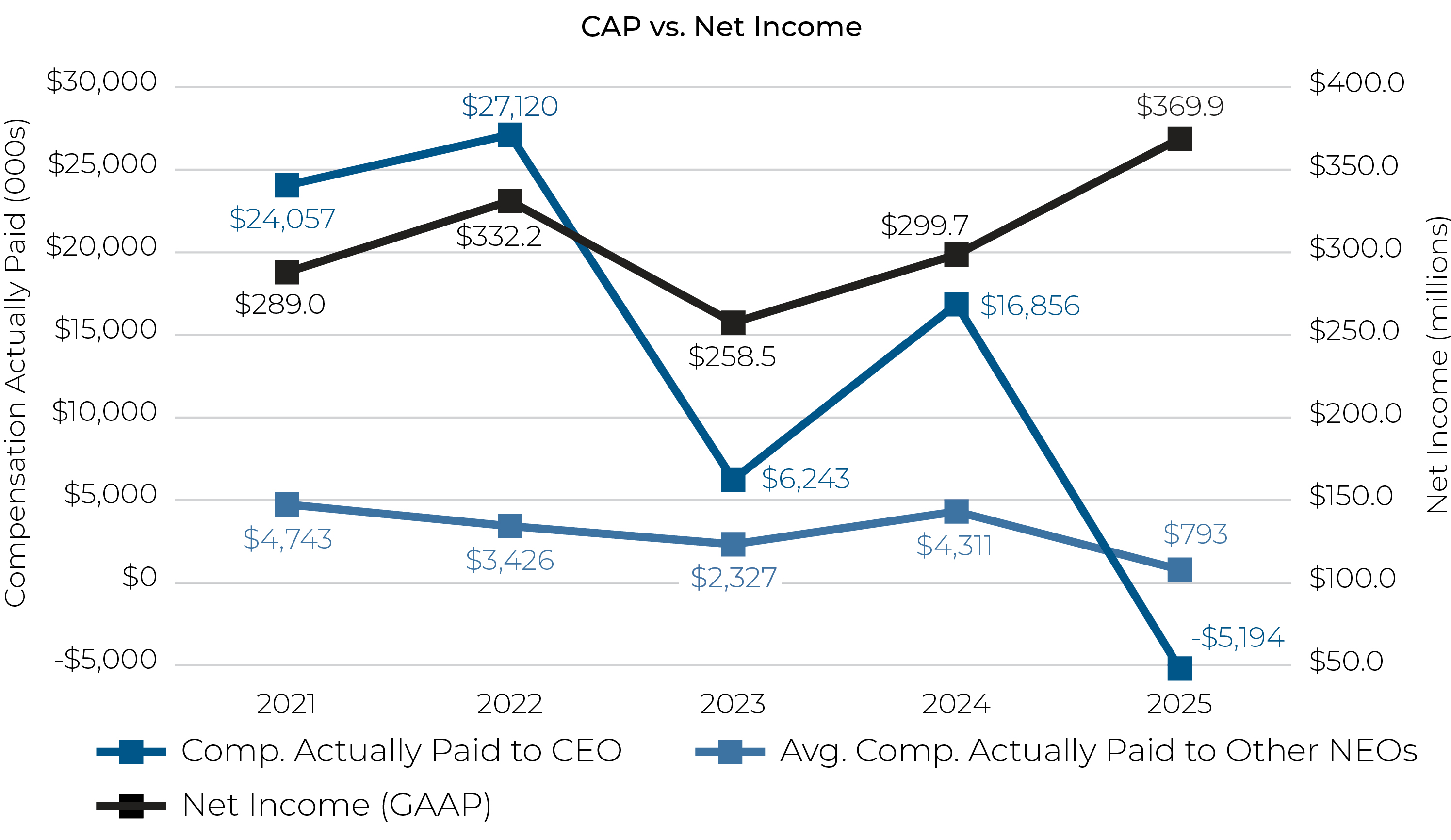 02_CHH_2026_Non-Employee_Cap vs Net.jpg