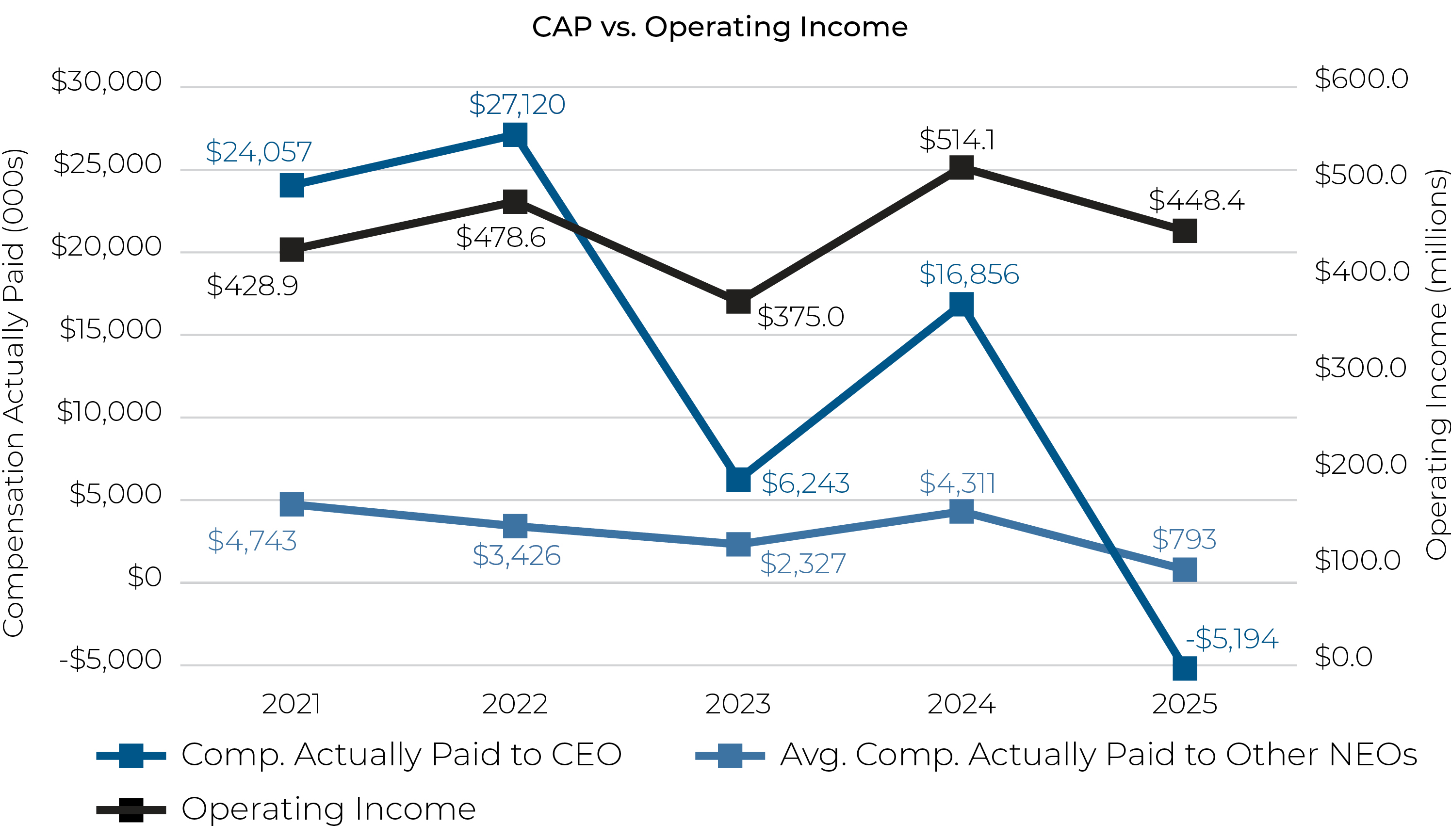 02_CHH_2026_Non-Employee_CAP vs Operating Income.jpg