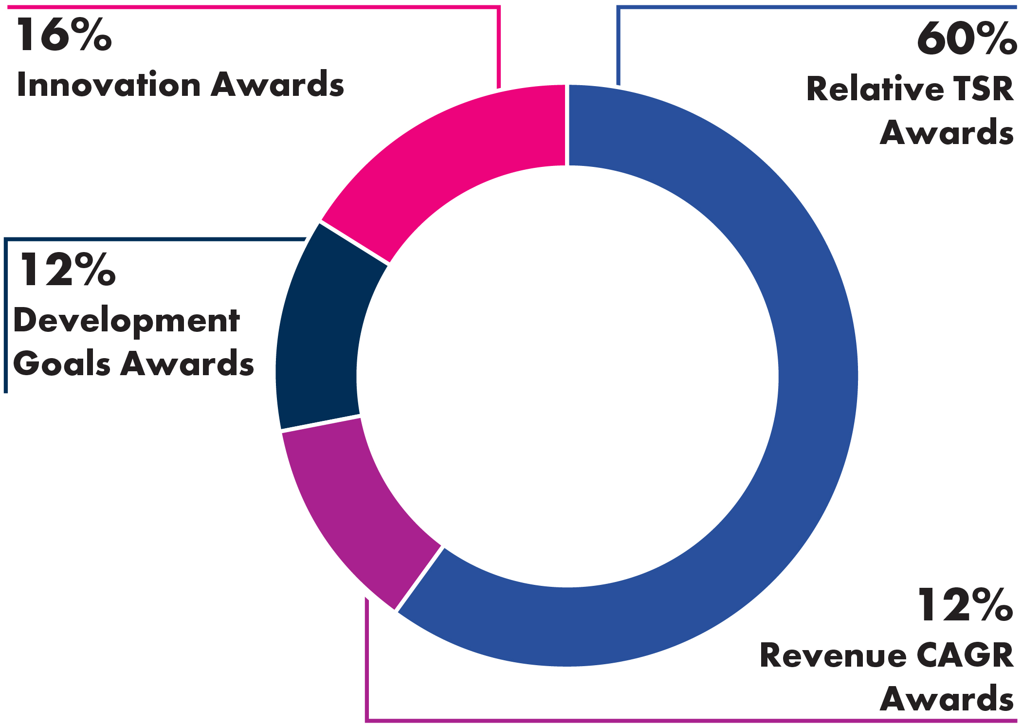 03 PRO012689_pie_Equity-comp_innovation awards1.jpg