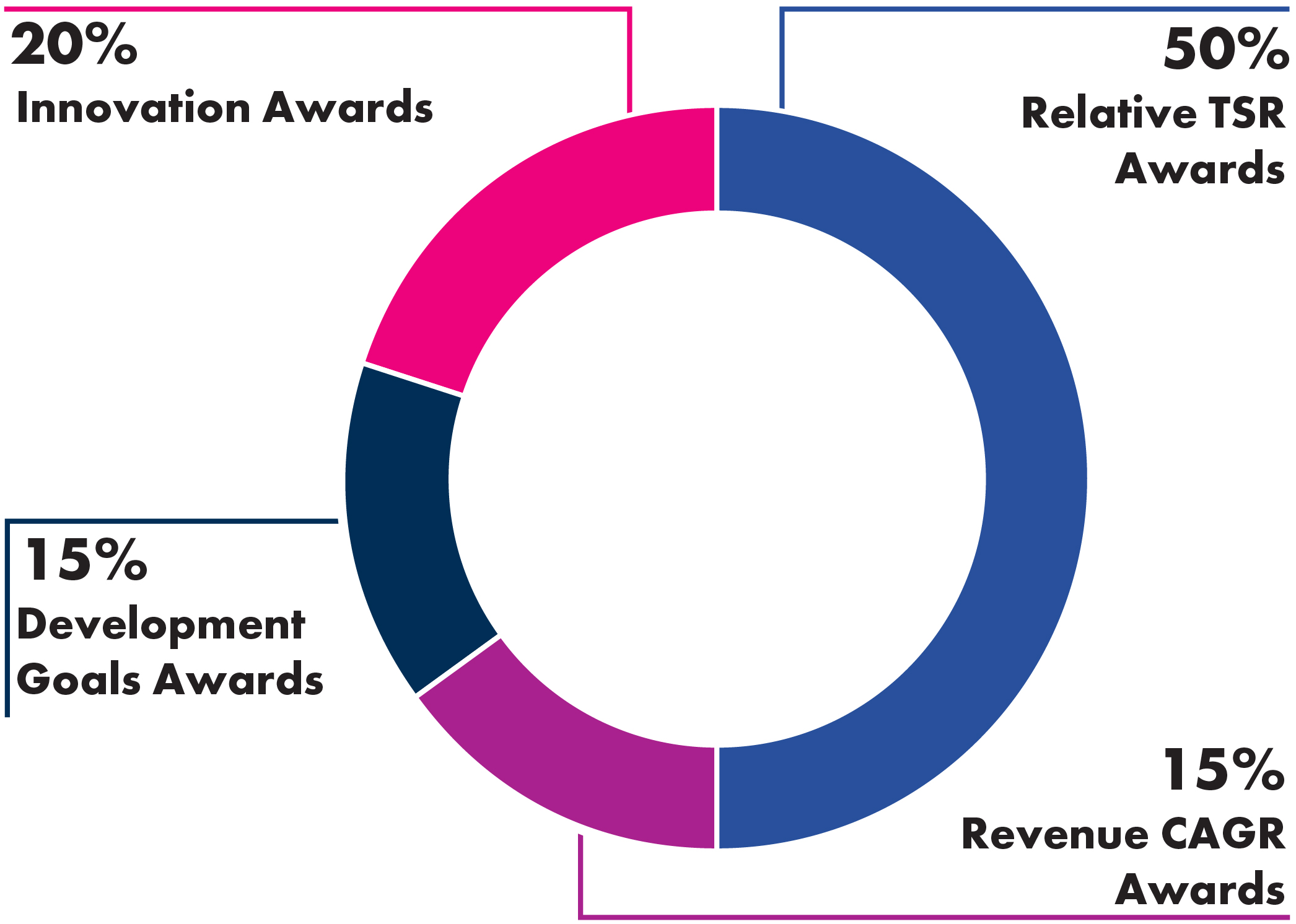 03 PRO012689_pie_Equity-comp_innovation awards2.jpg