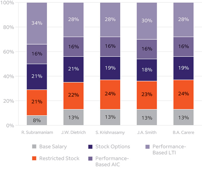 [MISSING IMAGE: bc_payperformance-pn.jpg]