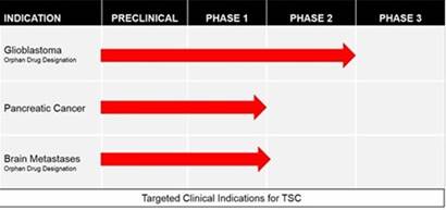 Chart, bar chart
Description automatically generated