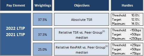 2022 and 2021 LTIPs.jpg