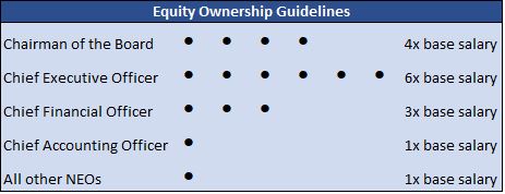 Equity ownership guidelines.jpg